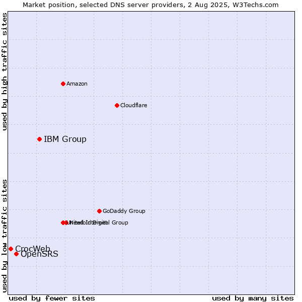 Market position of IBM Group vs. OpenSRS vs. CrocWeb