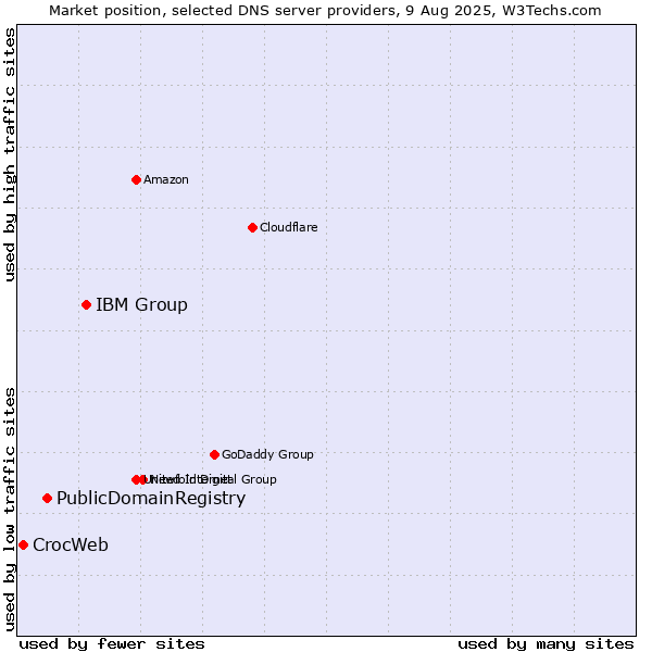 Market position of IBM Group vs. PublicDomainRegistry vs. CrocWeb