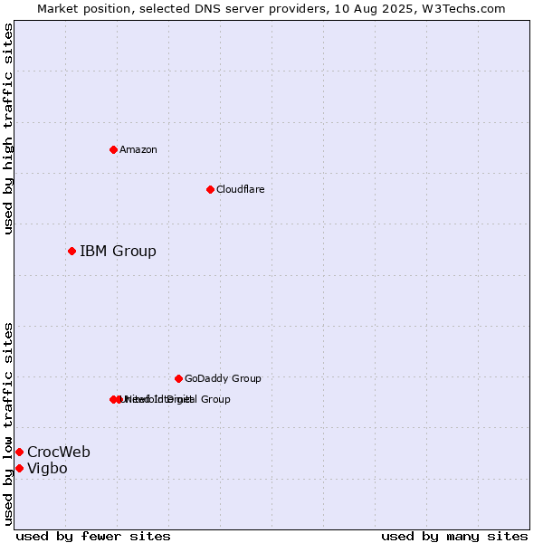 Market position of IBM Group vs. Vigbo vs. CrocWeb