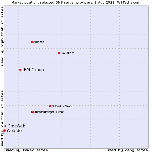 Market position of IBM Group vs. CrocWeb vs. Web.de