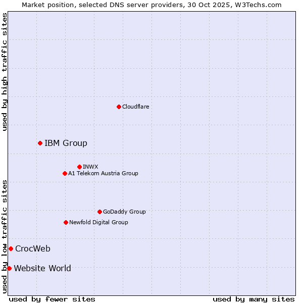Market position of IBM Group vs. CrocWeb vs. Website World