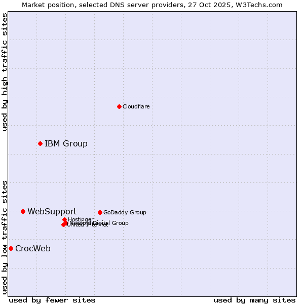 Market position of IBM Group vs. WebSupport vs. CrocWeb