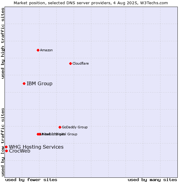 Market position of IBM Group vs. CrocWeb vs. WHG Hosting Services