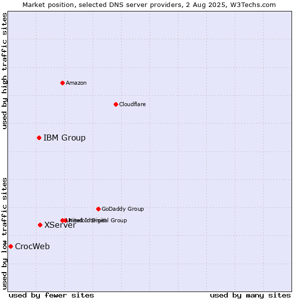 Market position of XServer vs. IBM Group vs. CrocWeb