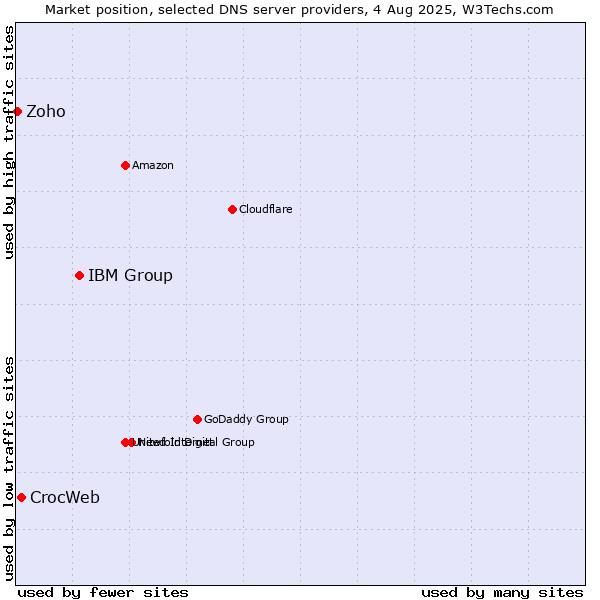 Market position of IBM Group vs. CrocWeb vs. Zoho