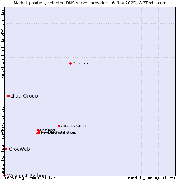 Market position of Iliad Group vs. CrocWeb vs. Webhost Python