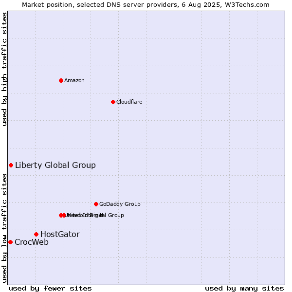 Market position of HostGator vs. Liberty Global Group vs. CrocWeb