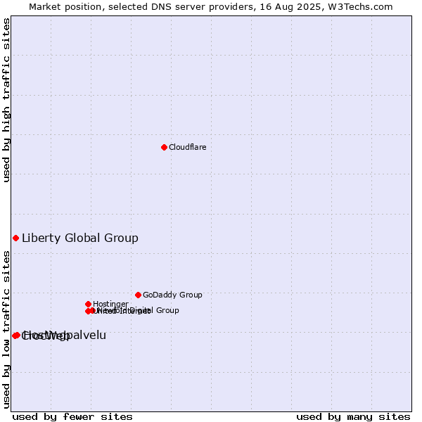Market position of Hostingpalvelu vs. Liberty Global Group vs. CrocWeb