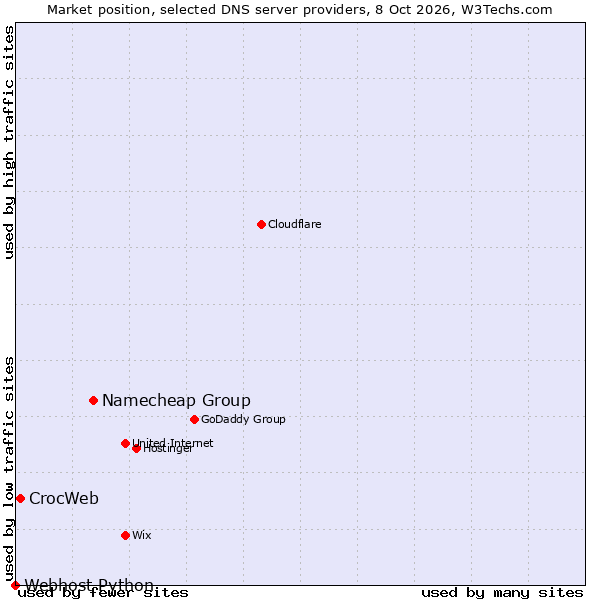 Market position of Namecheap Group vs. CrocWeb vs. Webhost Python