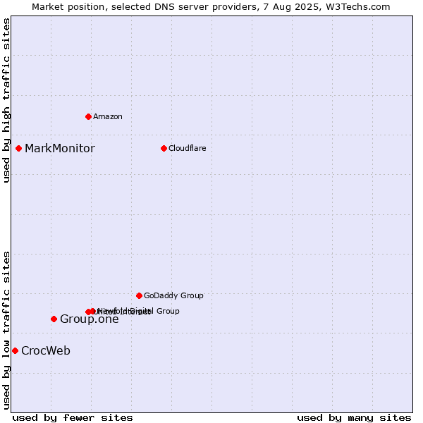 Market position of Group.one vs. MarkMonitor vs. CrocWeb