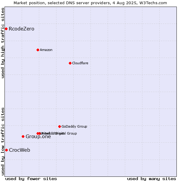 Market position of Group.one vs. CrocWeb vs. RcodeZero