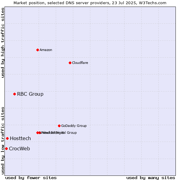 Market position of RBC Group vs. Hosttech vs. CrocWeb