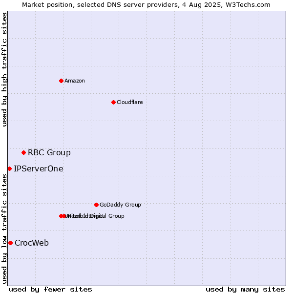 Market position of RBC Group vs. CrocWeb vs. IPServerOne