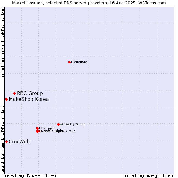 Market position of RBC Group vs. MakeShop Korea vs. CrocWeb