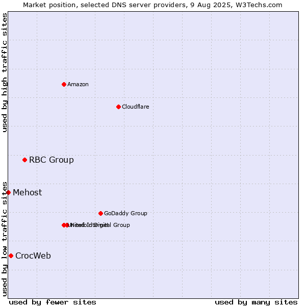 Market position of RBC Group vs. CrocWeb vs. Mehost