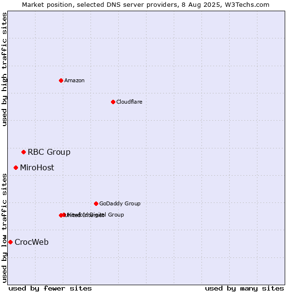 Market position of RBC Group vs. MiroHost vs. CrocWeb