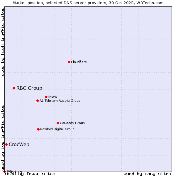 Market position of RBC Group vs. CrocWeb vs. Mivitec