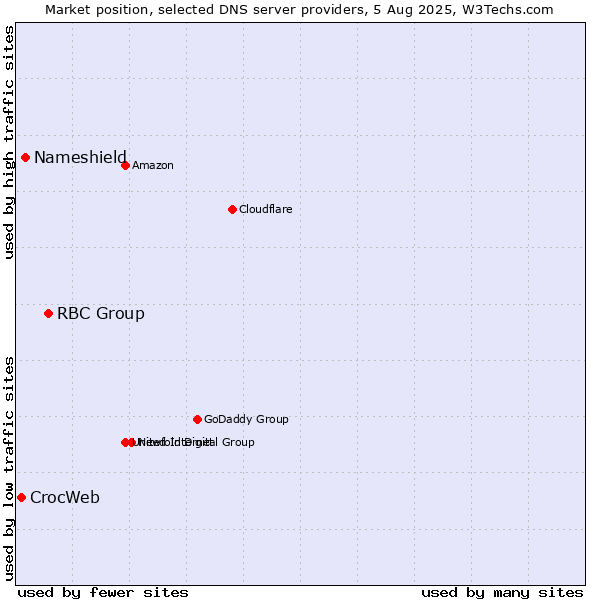 Market position of RBC Group vs. Nameshield vs. CrocWeb