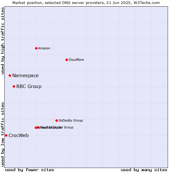 Market position of RBC Group vs. Namespace vs. CrocWeb