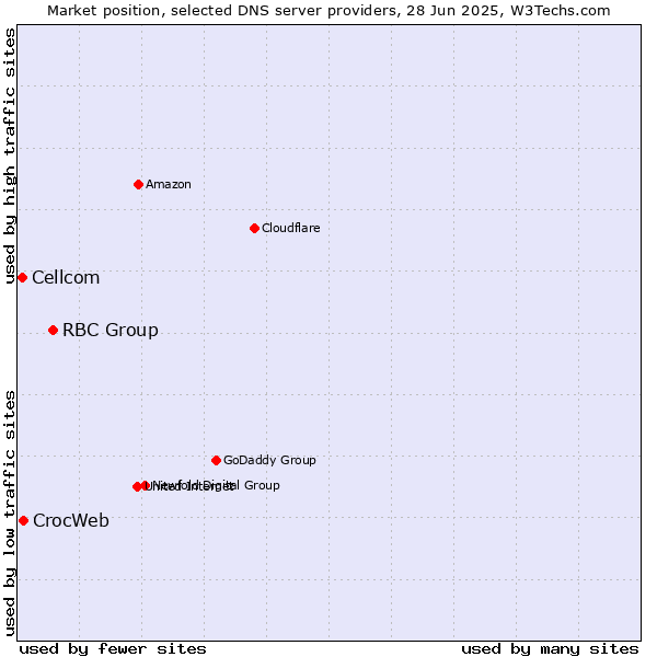 Market position of RBC Group vs. CrocWeb vs. Cellcom