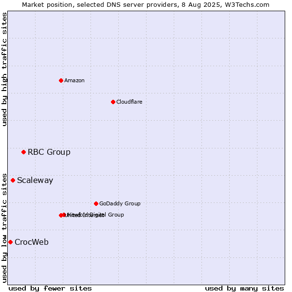 Market position of RBC Group vs. Scaleway vs. CrocWeb