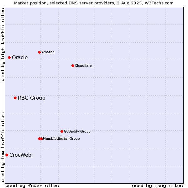 Market position of RBC Group vs. Oracle vs. CrocWeb