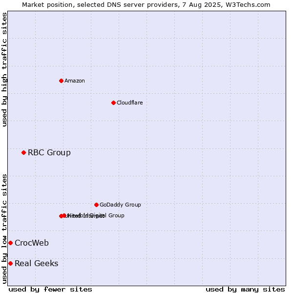 Market position of RBC Group vs. Real Geeks vs. CrocWeb