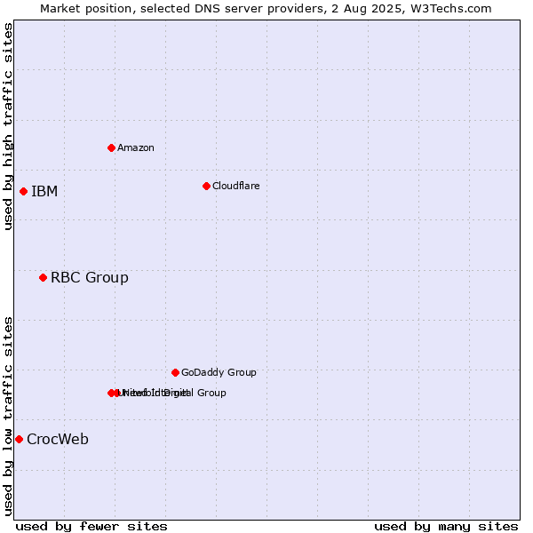 Market position of RBC Group vs. IBM vs. CrocWeb