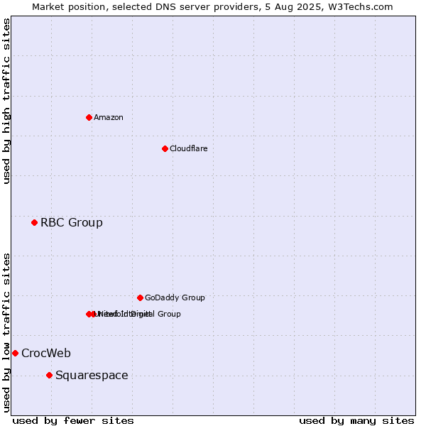 Market position of Squarespace vs. RBC Group vs. CrocWeb