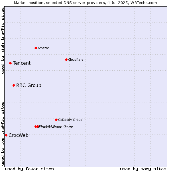 Market position of RBC Group vs. Tencent vs. CrocWeb