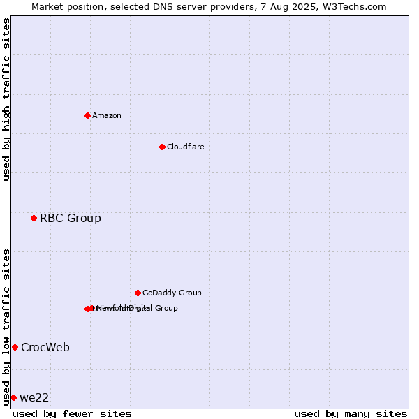 Market position of RBC Group vs. CrocWeb vs. we22