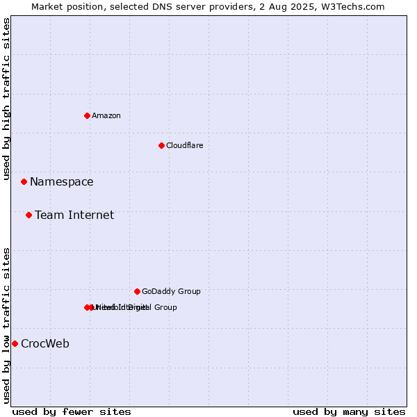 Market position of Team Internet vs. Namespace vs. CrocWeb
