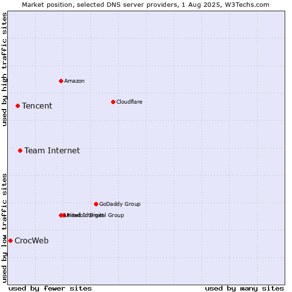 Market position of Team Internet vs. Tencent vs. CrocWeb