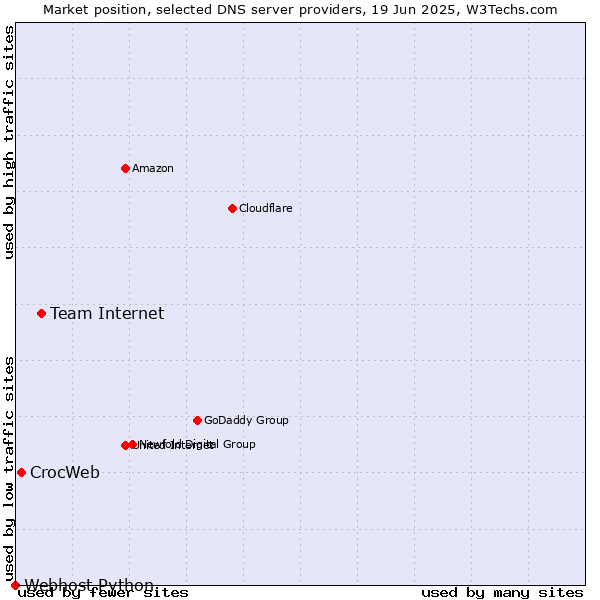 Market position of Team Internet vs. CrocWeb vs. Webhost Python