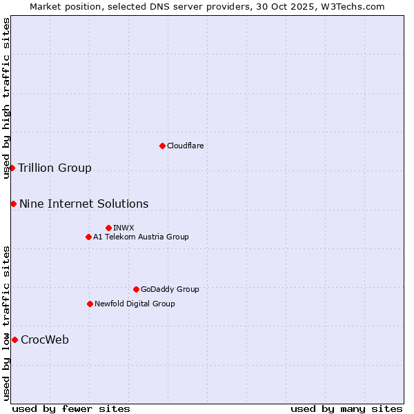 Market position of CrocWeb vs. Nine Internet Solutions vs. Trillion Group