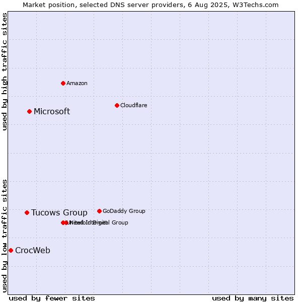Market position of Microsoft vs. Tucows Group vs. CrocWeb