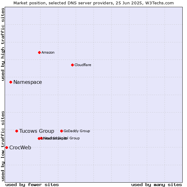 Market position of Tucows Group vs. Namespace vs. CrocWeb