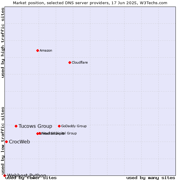 Market position of Tucows Group vs. CrocWeb vs. Webhost Python