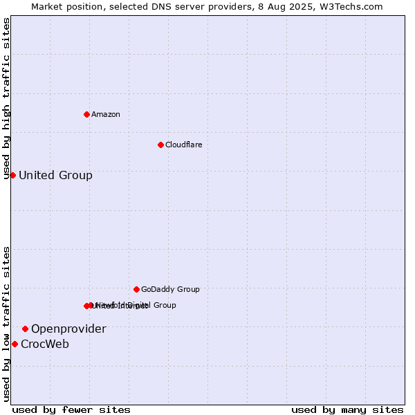 Market position of Openprovider vs. CrocWeb vs. United Group