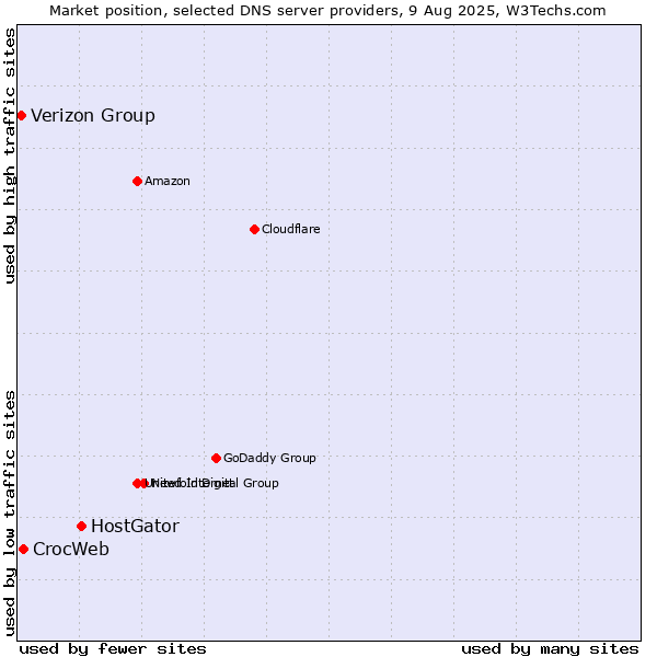 Market position of HostGator vs. CrocWeb vs. Verizon Group