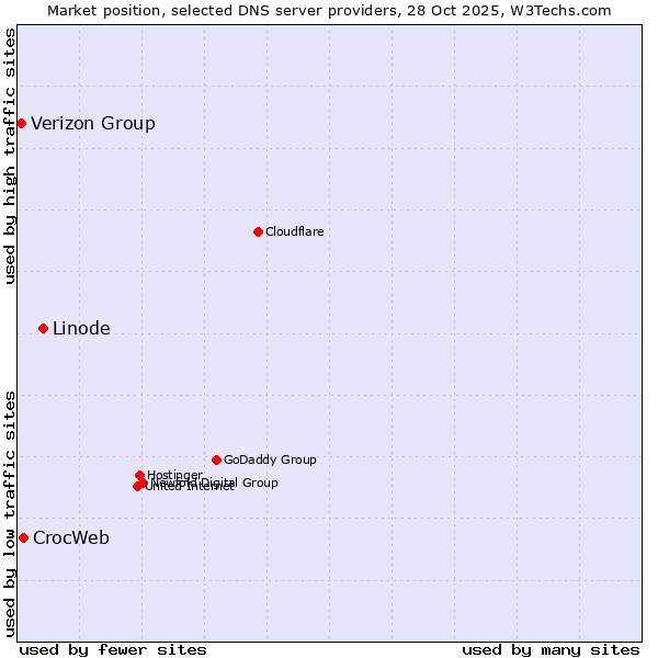 Market position of Linode vs. CrocWeb vs. Verizon Group