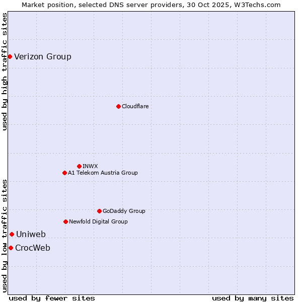Market position of Uniweb vs. CrocWeb vs. Verizon Group
