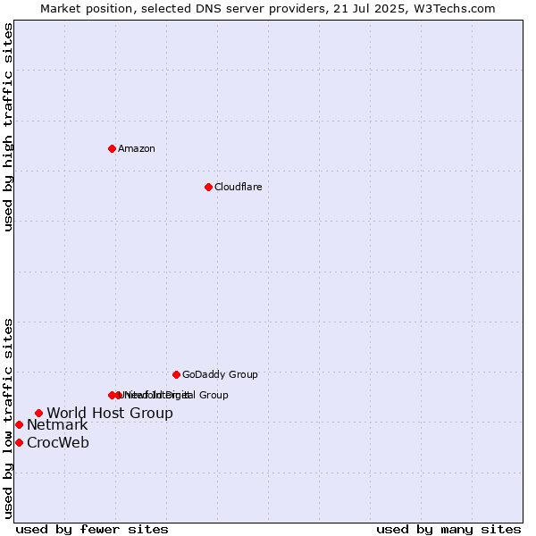 Market position of World Host Group vs. CrocWeb vs. Netmark