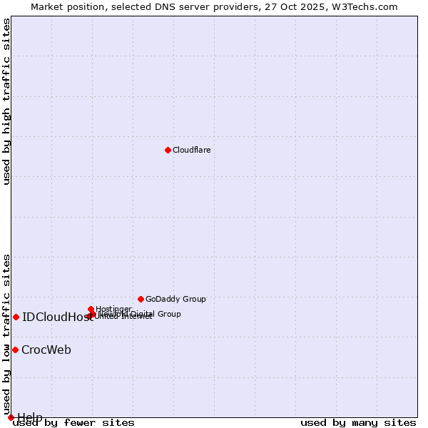 Market position of IDCloudHost vs. CrocWeb vs. Help