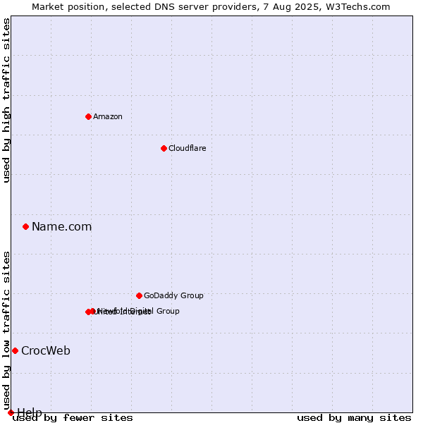 Market position of Name.com vs. CrocWeb vs. Help