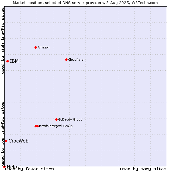 Market position of IBM vs. CrocWeb vs. Help