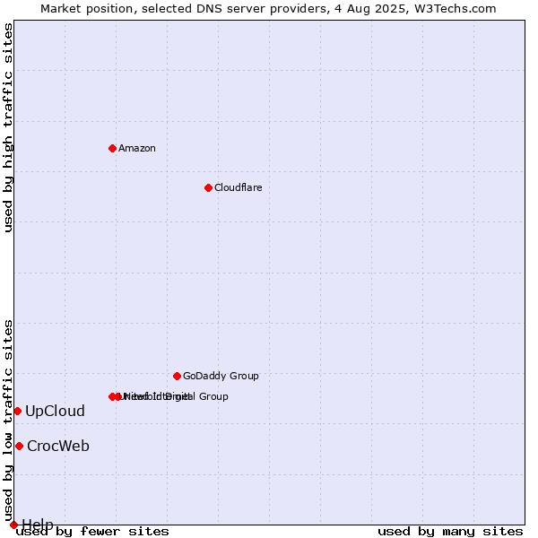 Market position of CrocWeb vs. UpCloud vs. Help
