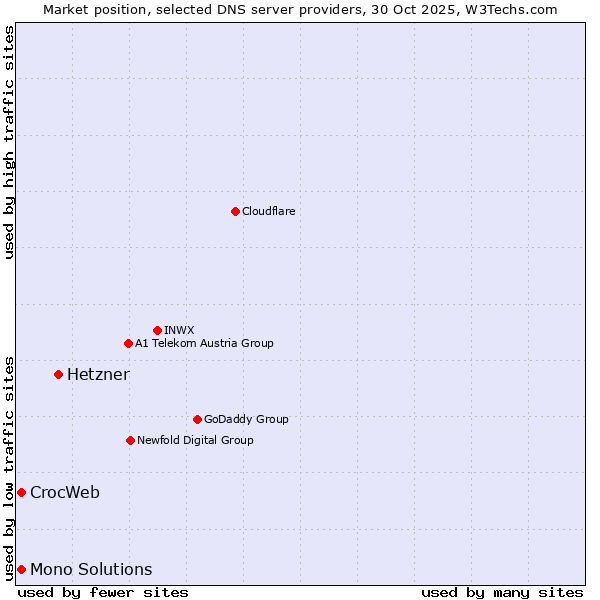 Market position of Hetzner vs. CrocWeb vs. Mono Solutions