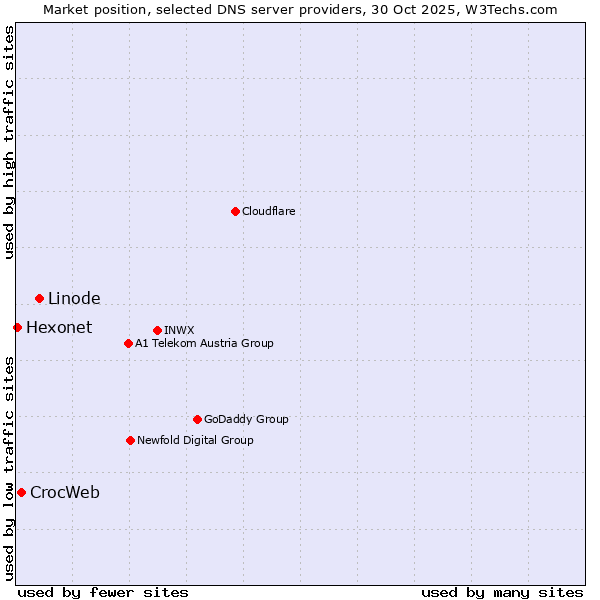 Market position of Linode vs. CrocWeb vs. Hexonet