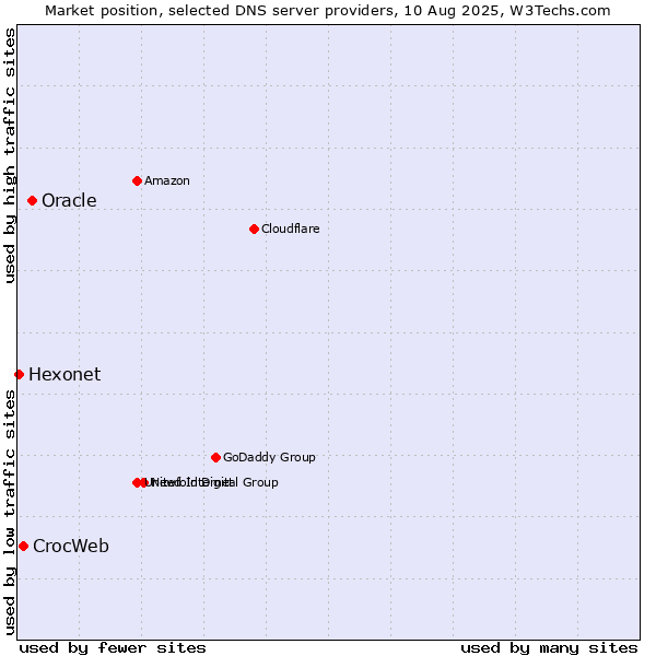 Market position of Oracle vs. CrocWeb vs. Hexonet
